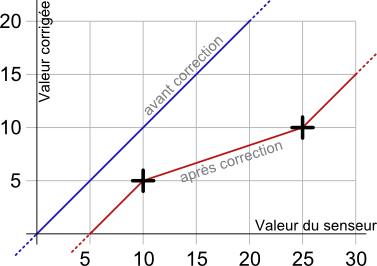 Correction de mesures avec 2 points de calibrations (10,5) et (25,10). 