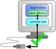 The VirtuaHub serves as a gateway to access the USB module