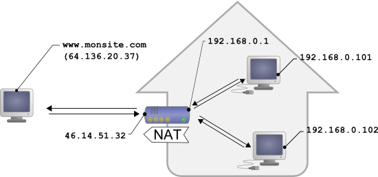 Configuration typique d'un réseau domestique