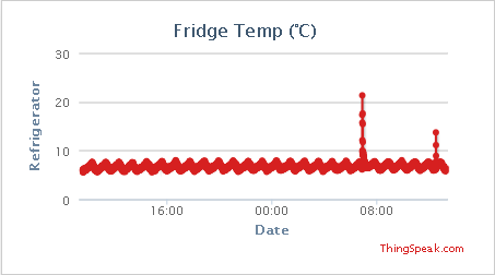 New fridge: Temperature in the refrigerator compartment