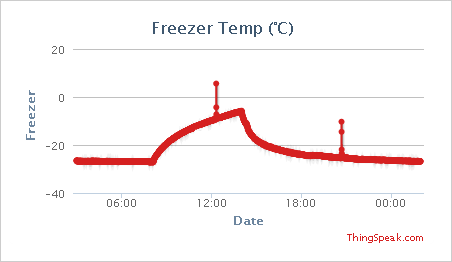Temperature in the freezer compartment, peaks correspond to the door opening