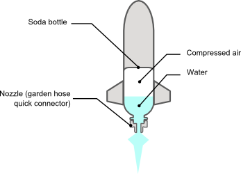 The working principle of a water rocket