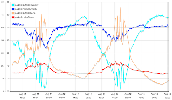 L'humidité relative (en bleu) est inversément corrélée à la température (en rouge)