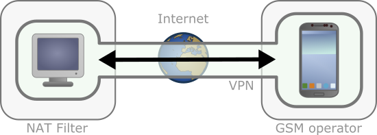 Phone companies sometimes offer a VPN service, enabling direct access to the terminals