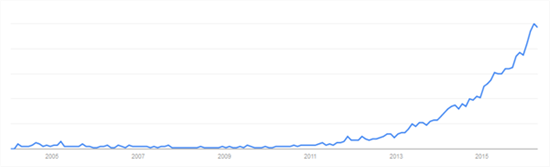 Selon Google Trends, MQTT est resté en sommeil pendant plus de 10 ans.