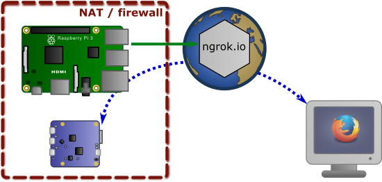 Using ngrok to bridge a YoctoHub-Ethernet to the Internet