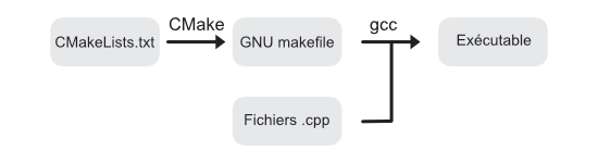 CMake génère les makefiles qui permettent de compiler l'application à l'aide de gcc