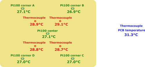 Measures at ambient temperature