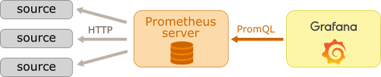 Architecture d'un système Prometheus