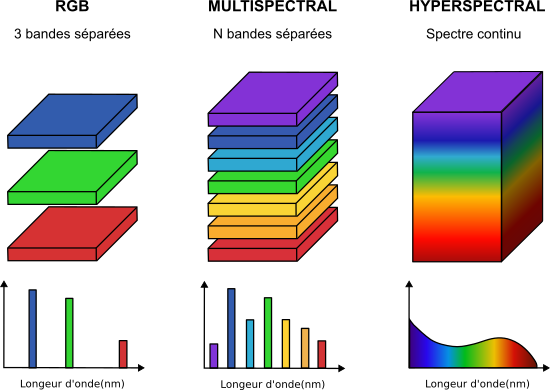 Diffrences entre un capteur RGB, multispectraux et hyperspectraux