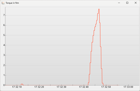 The graph of a measure with a 8 Nm trigger