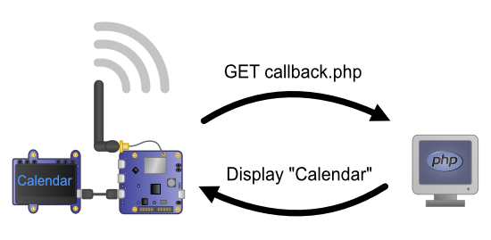 Le fonctionnement du callback HTTP