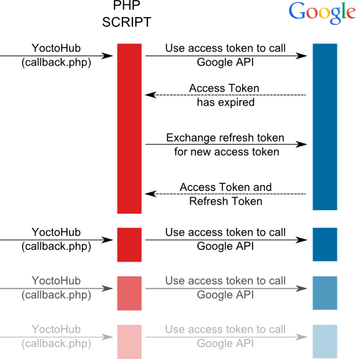 OAuth2 And Google APIs Library For PHP