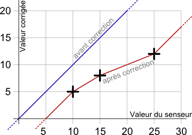 Exemple de correction avec 3 points de calibrations (10,5), (15,7.5) et (25,10).