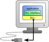 Use of a library with a DLL