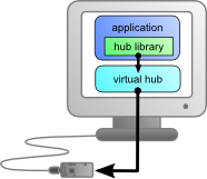 Use of a library with a virtual hub