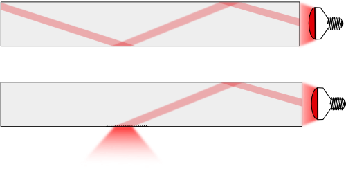 Exemple de trajet d'un rayon lumineux à l'intérieur d'un bloc de plexi: une surface lisse empêche la lumière de sortir, une surface dépolie la laisse sortir