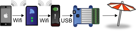 Application de domotique utilisant un iPhone, un MK802 et un relais
