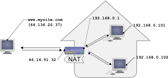 Typical configuration for a home network