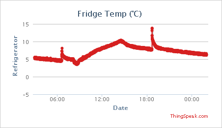 Temperature in the refrigerator compartment