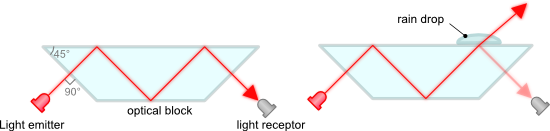 Rain sensor sketch, a drop allows light to escape