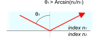 Light ray reflection when the incidence angle goes above a given threshold