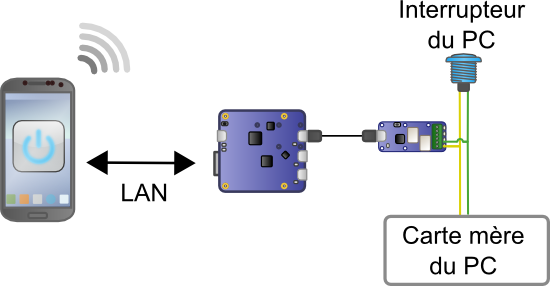 On cble un Yocto-Relais pilot par un YoctoHub-Ethernet en parallle avec le bouton du PC