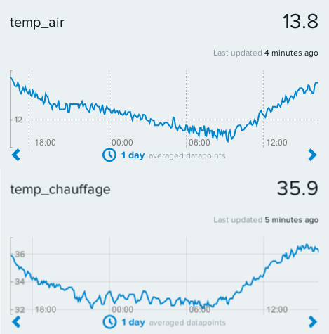 Measures over 24h of the surrounding air and heater temperatures