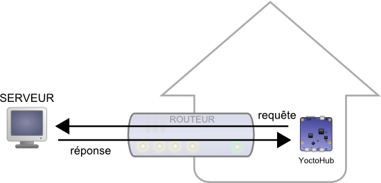 En mode callback, la connexion TCP est inversée, ce qui permet de traverser un filtre NAT