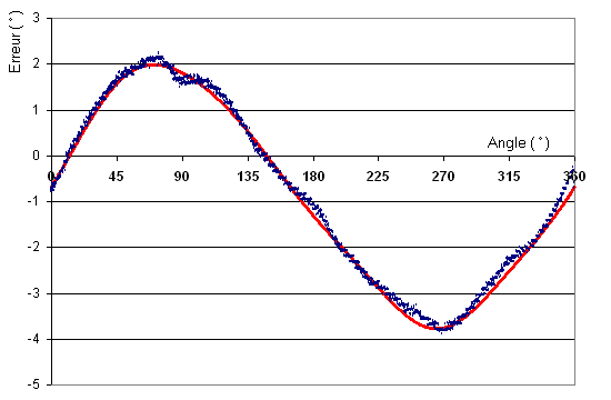L'erreur de mesure constatée (en bleu) et la fonction utilisée pour la compenser (en rouge)