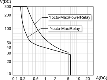 DC load breaking capacity: Yocto-MaxiRelay vs. Yocto-MaxiPowerRelay.