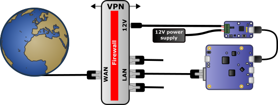 A watchdog on the VPN gateway power supply