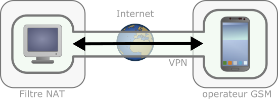 Les opérateurs proposent parfois un service VPN, permettant l'accès direct aux terminaux 