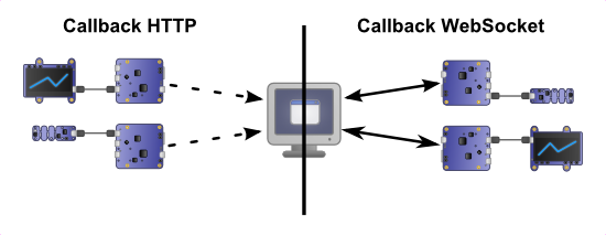 In the opposite to the HTTP callback, WebSocket callbacks enable us to maintain a persistant and truly bidirectional connection with the server