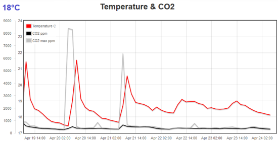 It was sunny the first three days... and someone had fun breathing on the CO2 sensor