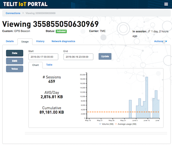 Telit IoT portal is one of the best