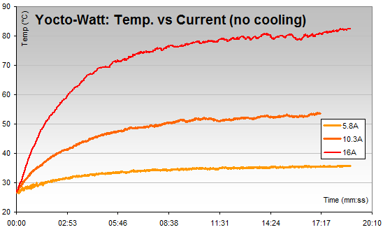 Temperature of a Yocto-Watt depending on the current going through it