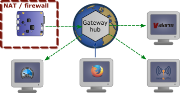 The Gateway Hub can now dispatch outgoing callback connections