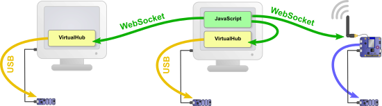 Communication between the JavaScript script and the Yoctopuce module always goes through TCP
