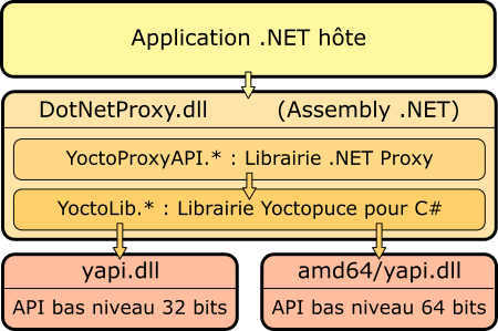 Architecture de l'Assembly .NET