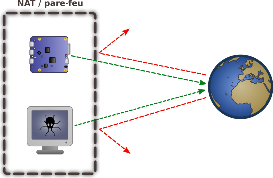 The YoctoHub itself establishes the HTTP or TCP connection to the server