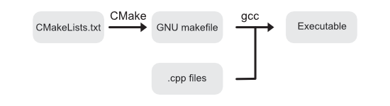 CMake generates makefiles which enable you to compile the application with gcc