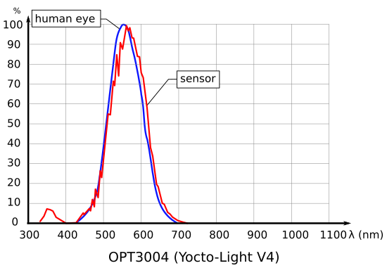The response curve of the OPT3004 sensor