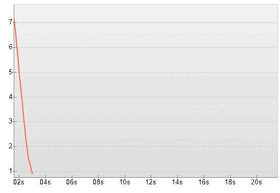 Affichage sur Yocto-Visualization d'un signal échantillonné à 10Hz avec un callback toutes les 3[s]