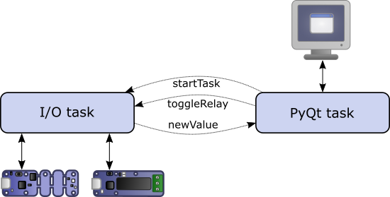 Proper structure of a graphical application